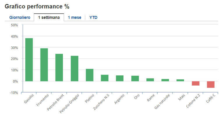 Evoluzione settimanale di alcune materie prime
