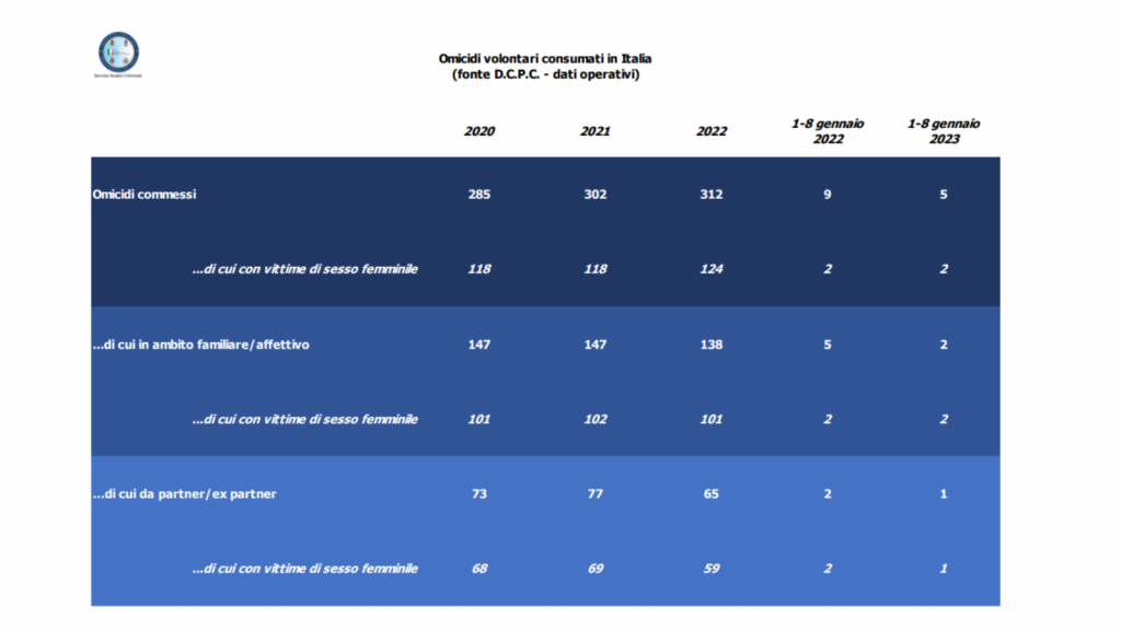 Numero donne uccise negli ultimi anni/Fonte Ministero dell'Interno