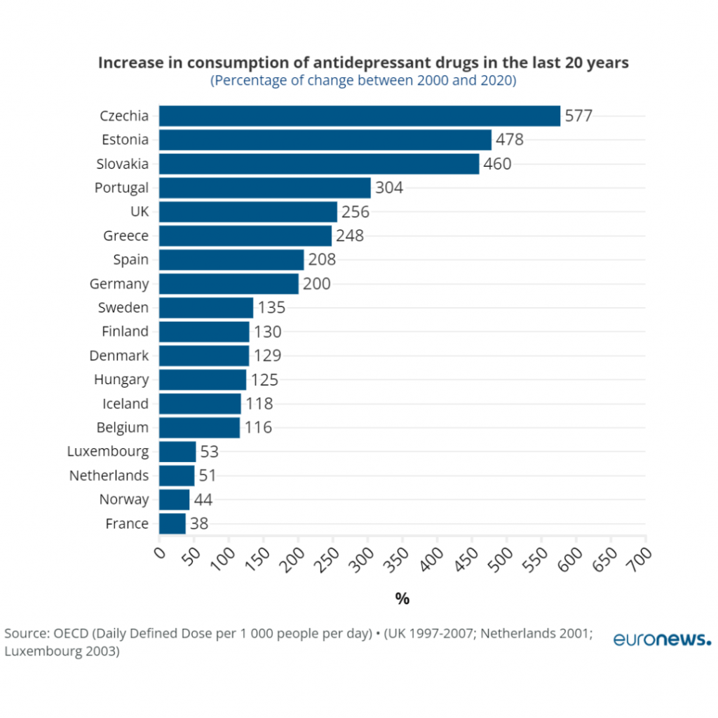 Aumento in percentuale dal 2000 al 2020\ Fonte OECD, Euronews