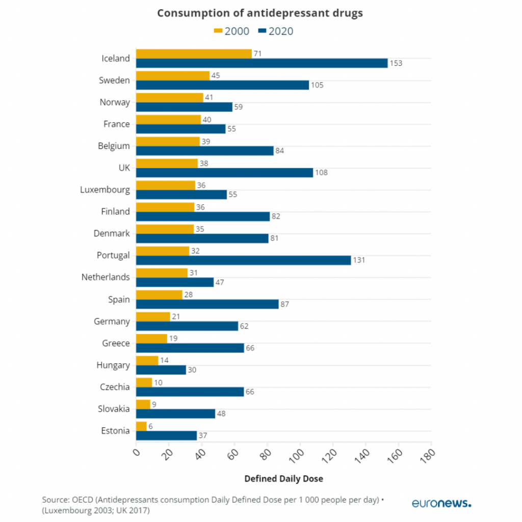 Numero antidepressivi giornalieri ogni mille abitanti, periodo 2000-2020\ Fonte OECD, Euronews