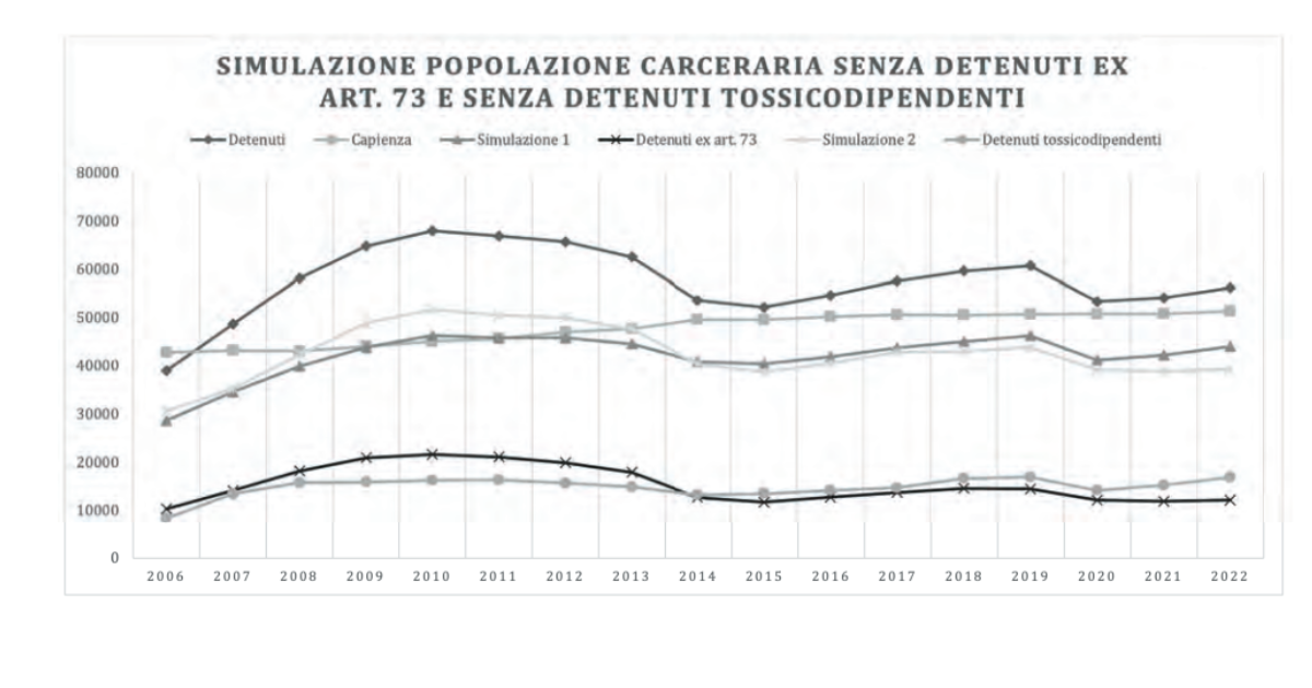 Simulazione popolazione carceraria senza detenuti tossicodipendenti\Fonte Libro bianco